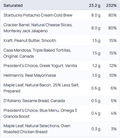 A list of foods with the headings Saturated, 23.g, 232%. The list is ordered from highest percentage to lowest.